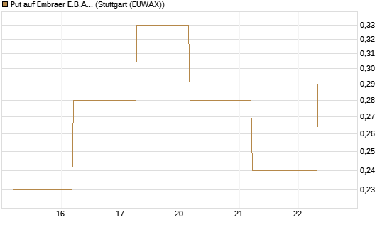 Put auf Embraer E.B.A. [J.P. Morgan Structured Products B.V.] Chart