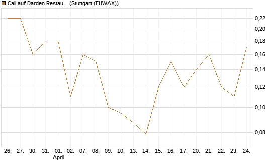 Call auf Darden Restaurants [J.P. Morgan Structured Products B.V.] Chart