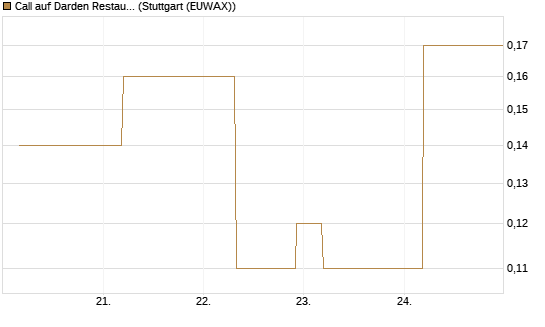 Call auf Darden Restaurants [J.P. Morgan Structured Products B.V.] Chart