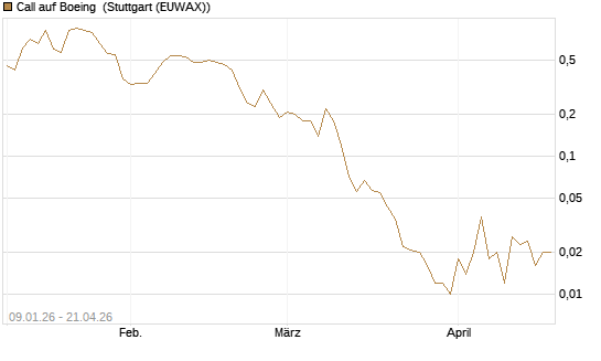 Call auf Boeing [J.P. Morgan Structured Products B.V.] Chart