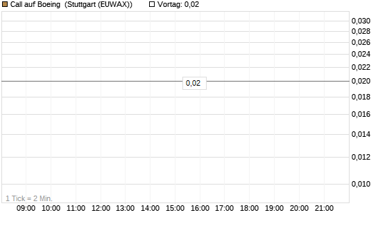 Call auf Boeing [J.P. Morgan Structured Products B.V.] Chart