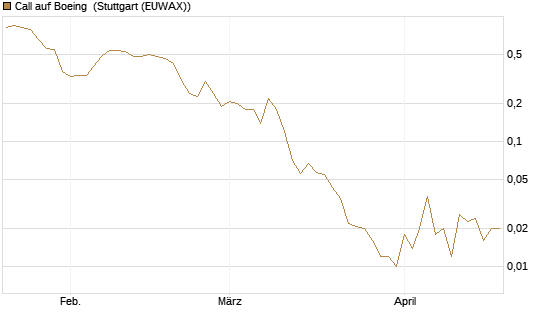 Call auf Boeing [J.P. Morgan Structured Products B.V.] Chart