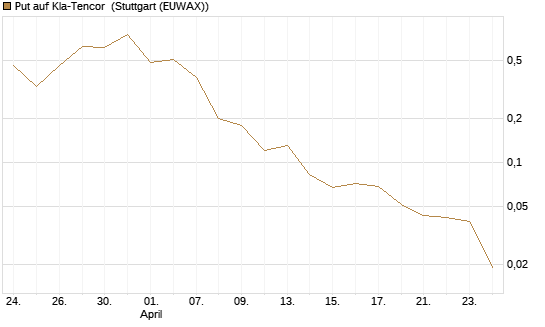 Put auf Kla-Tencor [J.P. Morgan Structured Products B.V.] Chart