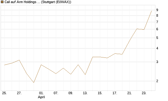Call auf Arm Holdings plc. [ADR] [J.P. Morgan Structured Products B.V.] Chart