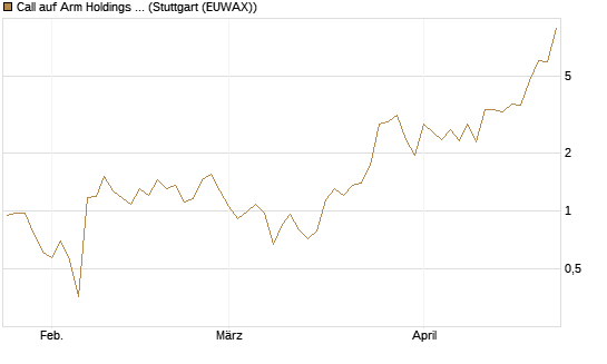 Call auf Arm Holdings plc. [ADR] [J.P. Morgan Structured Products B.V.] Chart