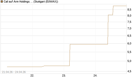 Call auf Arm Holdings plc. [ADR] [J.P. Morgan Structured Products B.V.] Chart