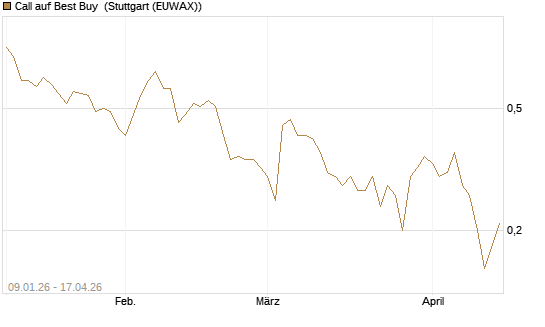 Call auf Best Buy [J.P. Morgan Structured Products B.V.] Chart