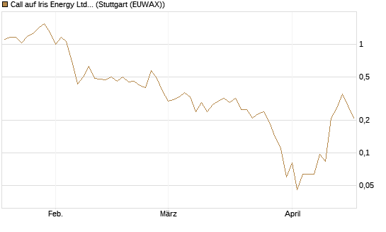 Call auf Iris Energy Ltd. [J.P. Morgan Structured Products B.V.] Chart