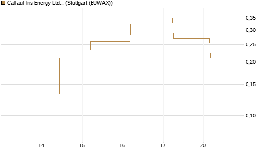 Call auf Iris Energy Ltd. [J.P. Morgan Structured Products B.V.] Chart