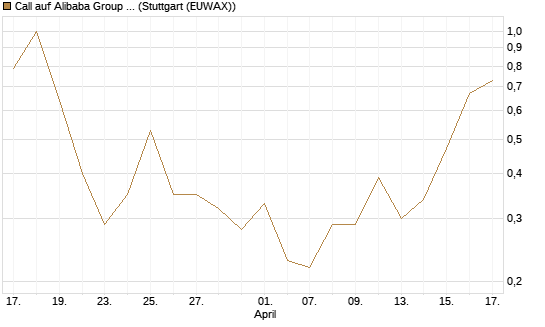 Call auf Alibaba Group ADR [J.P. Morgan Structured Products B.V.] Chart