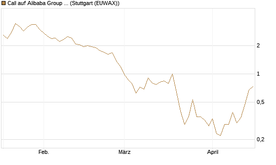 Call auf Alibaba Group ADR [J.P. Morgan Structured Products B.V.] Chart