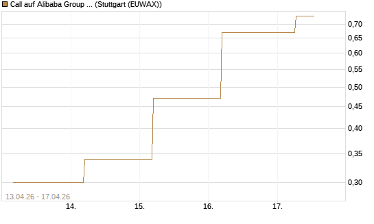 Call auf Alibaba Group ADR [J.P. Morgan Structured Products B.V.] Chart