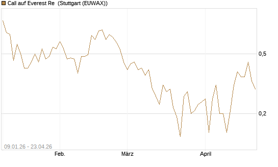 Call auf Everest Re [J.P. Morgan Structured Products B.V.] Chart