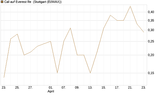 Call auf Everest Re [J.P. Morgan Structured Products B.V.] Chart