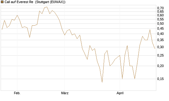 Call auf Everest Re [J.P. Morgan Structured Products B.V.] Chart