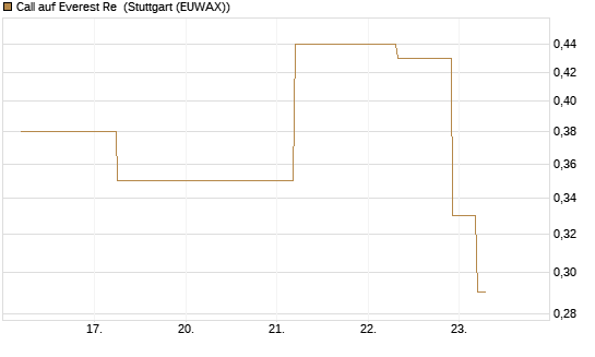 Call auf Everest Re [J.P. Morgan Structured Products B.V.] Chart