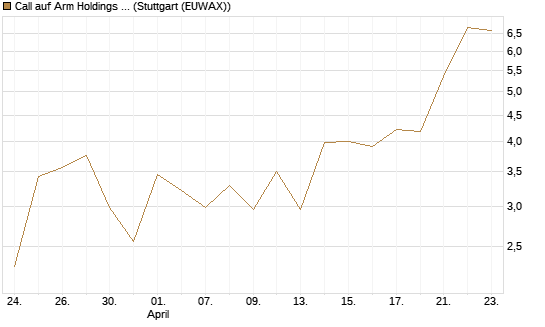 Call auf Arm Holdings plc. [ADR] [J.P. Morgan Structured Products B.V.] Chart
