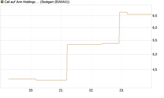 Call auf Arm Holdings plc. [ADR] [J.P. Morgan Structured Products B.V.] Chart