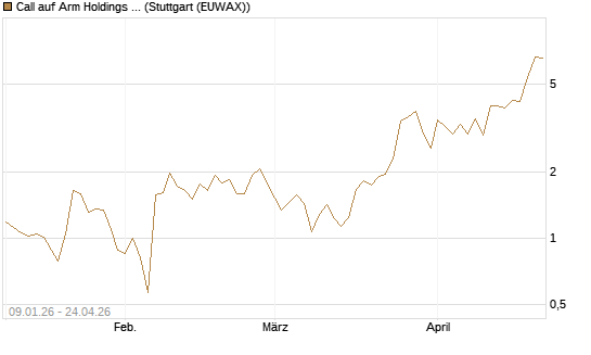 Call auf Arm Holdings plc. [ADR] [J.P. Morgan Structured Products B.V.] Chart