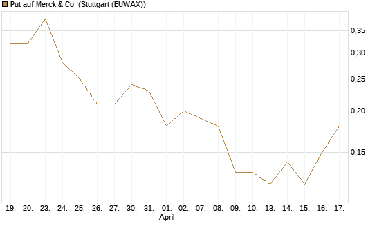 Put auf Merck & Co [J.P. Morgan Structured Products B.V.] Chart