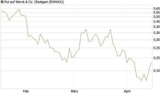 Put auf Merck & Co [J.P. Morgan Structured Products B.V.] Chart