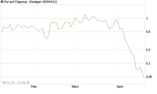 Put auf Citigroup [J.P. Morgan Structured Products B.V.] Chart
