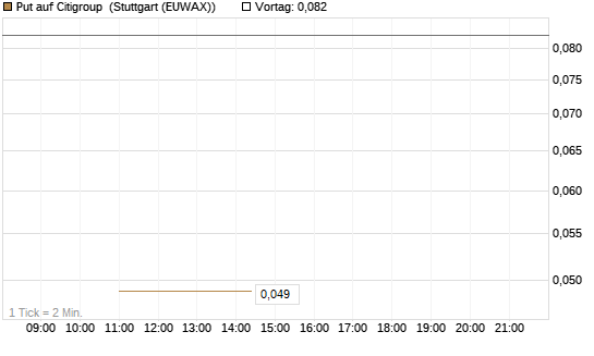 Put auf Citigroup [J.P. Morgan Structured Products B.V.] Chart
