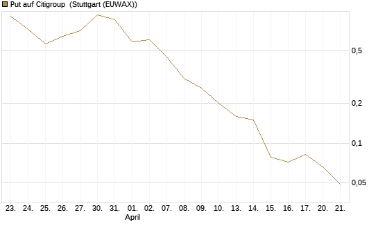 Put auf Citigroup [J.P. Morgan Structured Products B.V.] Chart