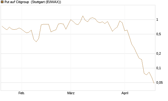 Put auf Citigroup [J.P. Morgan Structured Products B.V.] Chart