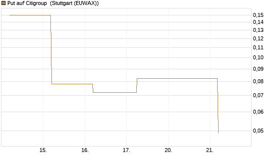 Put auf Citigroup [J.P. Morgan Structured Products B.V.] Chart