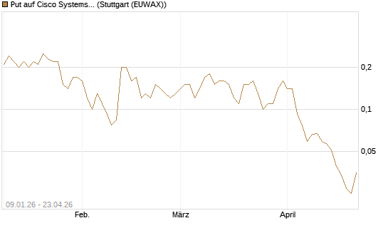 Put auf Cisco Systems [J.P. Morgan Structured Products B.V.] Chart