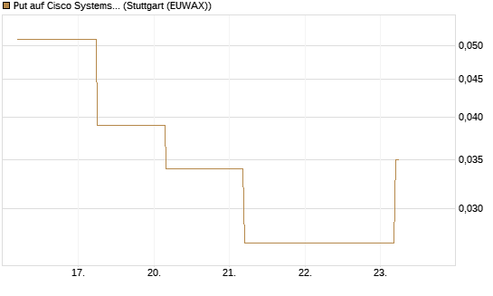 Put auf Cisco Systems [J.P. Morgan Structured Products B.V.] Chart