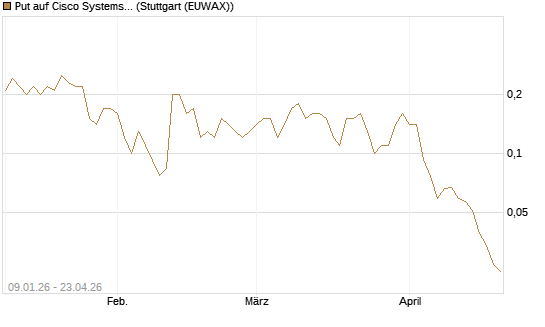 Put auf Cisco Systems [J.P. Morgan Structured Products B.V.] Chart