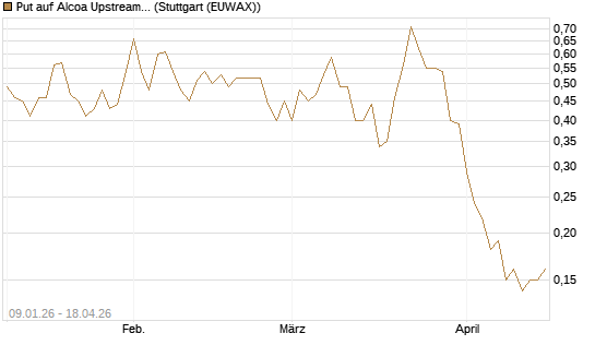 Put auf Alcoa Upstream Corp [J.P. Morgan Structured Products B.V.] Chart