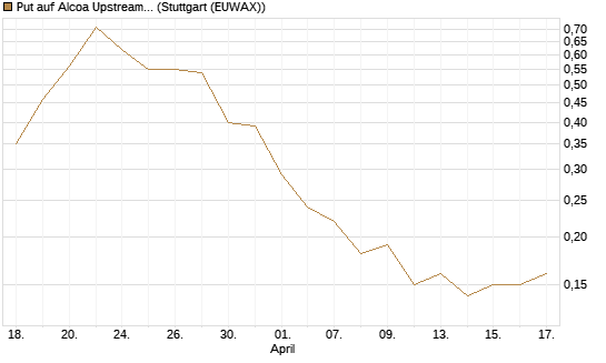 Put auf Alcoa Upstream Corp [J.P. Morgan Structured Products B.V.] Chart