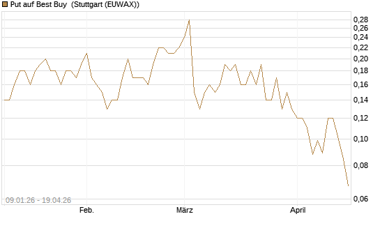 Put auf Best Buy [J.P. Morgan Structured Products B.V.] Chart