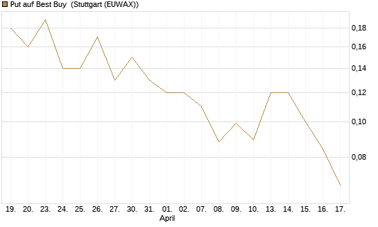Put auf Best Buy [J.P. Morgan Structured Products B.V.] Chart