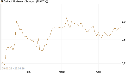 Call auf Moderna [J.P. Morgan Structured Products B.V.] Chart
