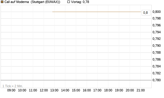 Call auf Moderna [J.P. Morgan Structured Products B.V.] Chart