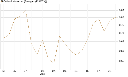 Call auf Moderna [J.P. Morgan Structured Products B.V.] Chart
