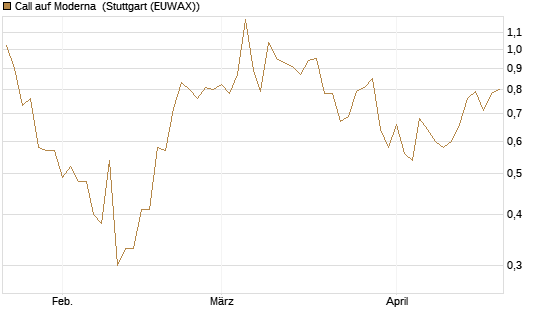 Call auf Moderna [J.P. Morgan Structured Products B.V.] Chart