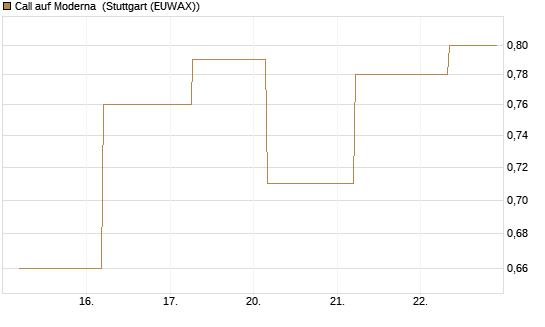 Call auf Moderna [J.P. Morgan Structured Products B.V.] Chart