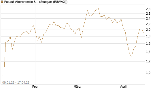 Put auf Abercrombie & Fitch [J.P. Morgan Structured Products B.V.] Chart