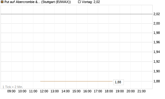 Put auf Abercrombie & Fitch [J.P. Morgan Structured Products B.V.] Chart