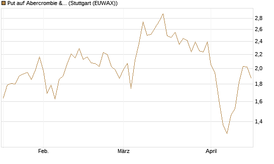 Put auf Abercrombie & Fitch [J.P. Morgan Structured Products B.V.] Chart