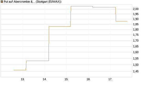 Put auf Abercrombie & Fitch [J.P. Morgan Structured Products B.V.] Chart