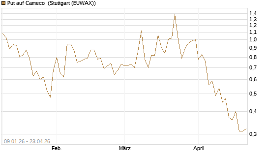 Put auf Cameco [J.P. Morgan Structured Products B.V.] Chart