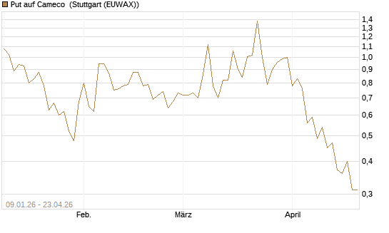 Put auf Cameco [J.P. Morgan Structured Products B.V.] Chart
