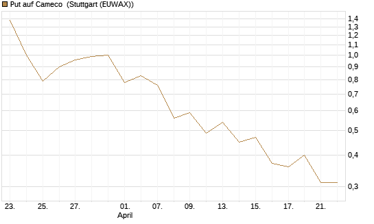 Put auf Cameco [J.P. Morgan Structured Products B.V.] Chart