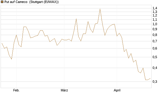 Put auf Cameco [J.P. Morgan Structured Products B.V.] Chart